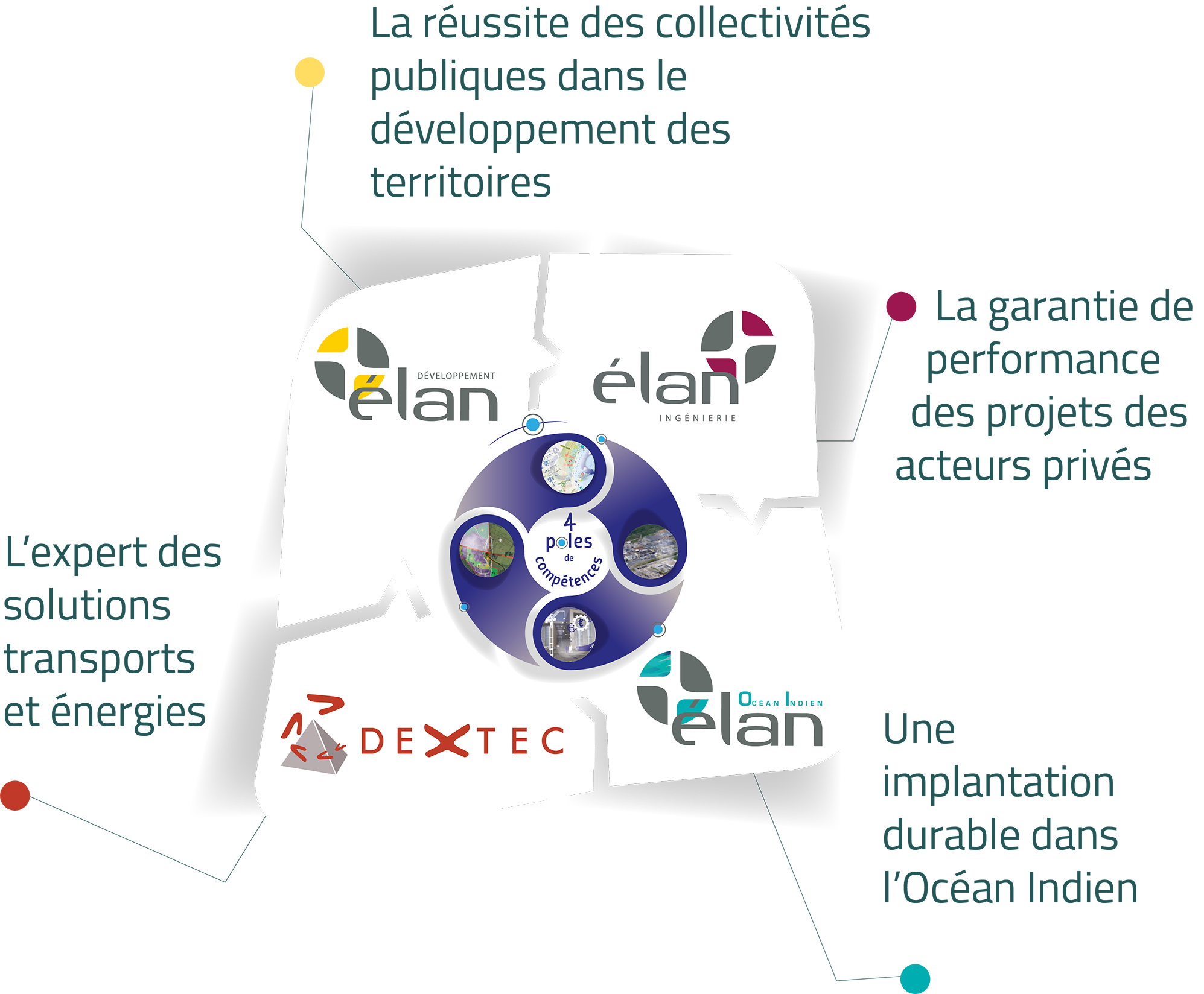 4 entités Elan